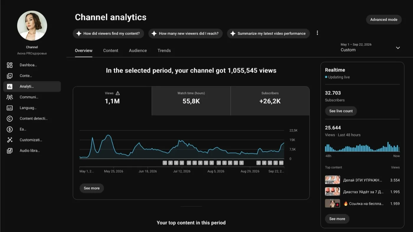 YouTube Studio, May 1 to Sep 22, 2026: 1,055,545 views, 55,800 watch hours, +26,200 subscribers