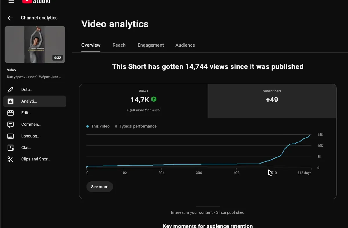 YouTube Studio for one Short: 14,744 views since it was published, with a sharp rise after the long videos took off