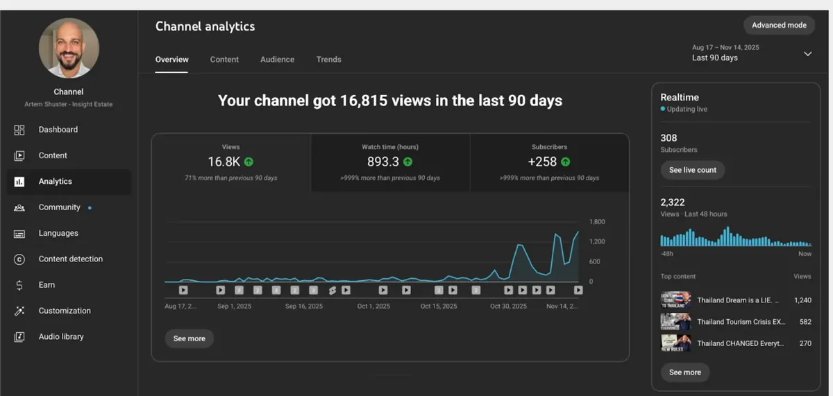 YouTube Studio for the Thai real estate channel: 16,815 views in the last 90 days, +258 subscribers, with a spike in the third month