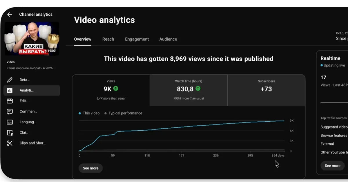 YouTube Studio for one of the orthodontist's videos: 8,969 views since it was published, still growing