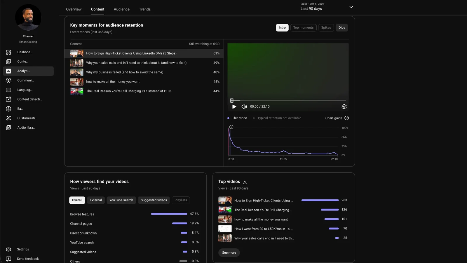 YouTube Studio analytics for Ethan Golding's channel: retention at 30 seconds is 61% on the new video, and the top videos in the last 90 days
