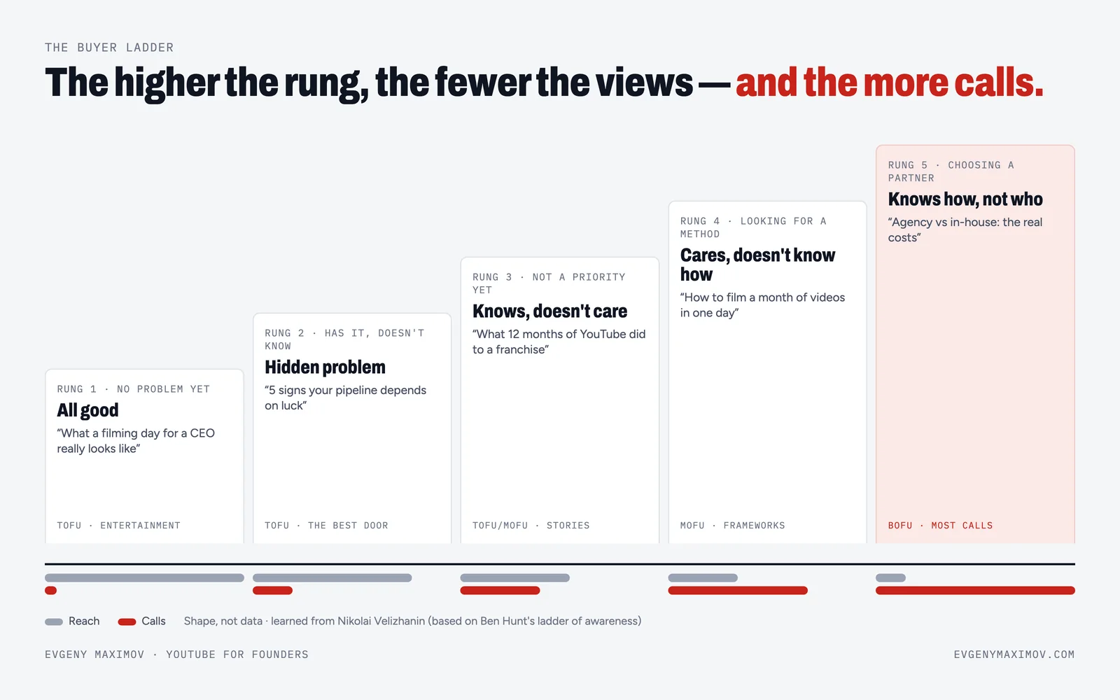 The buyer ladder: the higher the rung, the fewer the views and the more calls. From entertainment at the bottom to comparison videos at the top