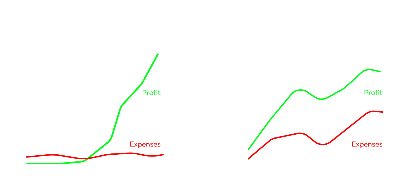 Two charts. Left, content: expenses stay flat while profit starts slow and then grows sharply. Right, ads: profit and expenses rise and fall together