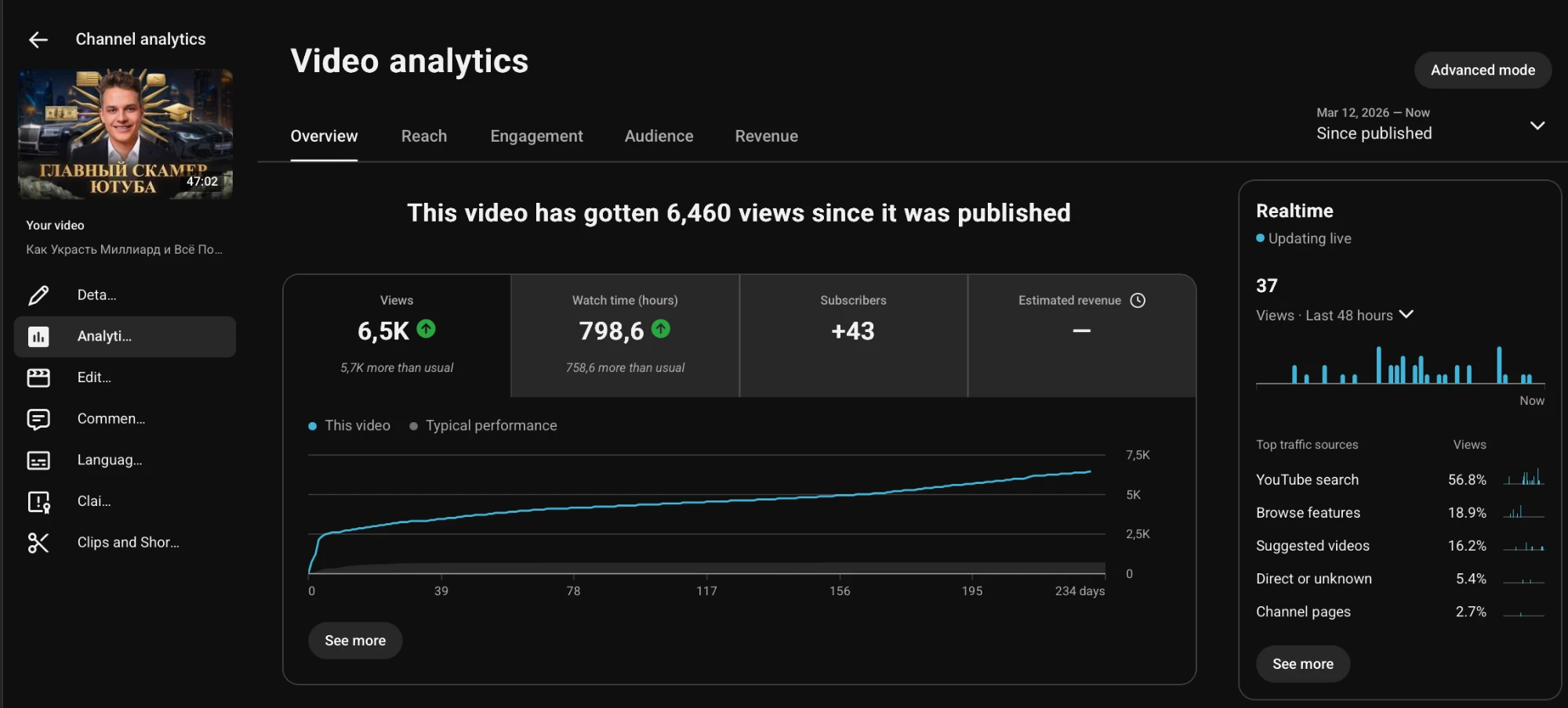YouTube Studio for a 47-minute documentary since publishing: 6,460 views, 798.6 watch hours, +43 subscribers, the view curve still growing