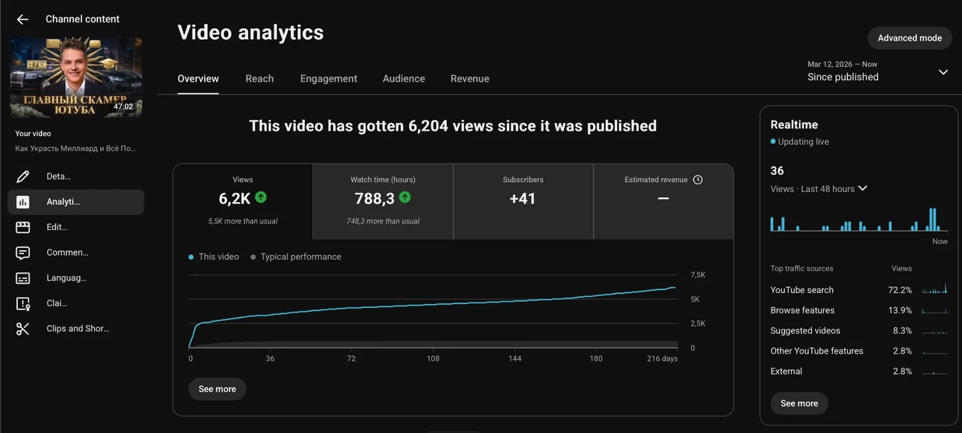YouTube Studio for a 47-minute documentary: 6,204 views, 788.3 watch hours, +41 subscribers since March 2026, 72.2% of views from YouTube search, the view curve still growing