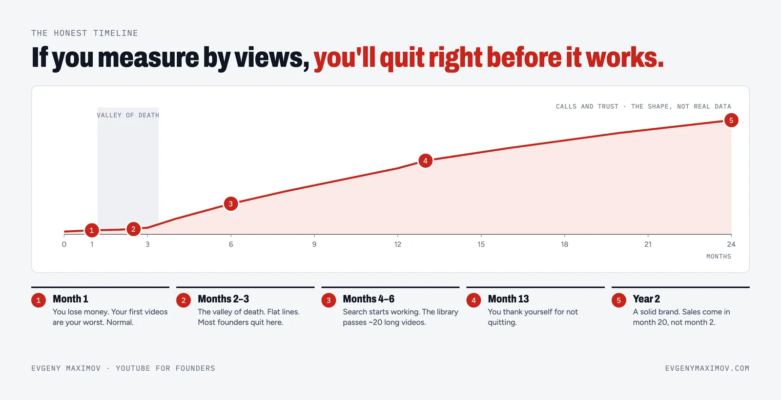 A timeline of a business YouTube channel: months 1 to 3 are the valley of death, months 4 to 6 search starts working, month 13 you thank yourself, year 2 a solid brand