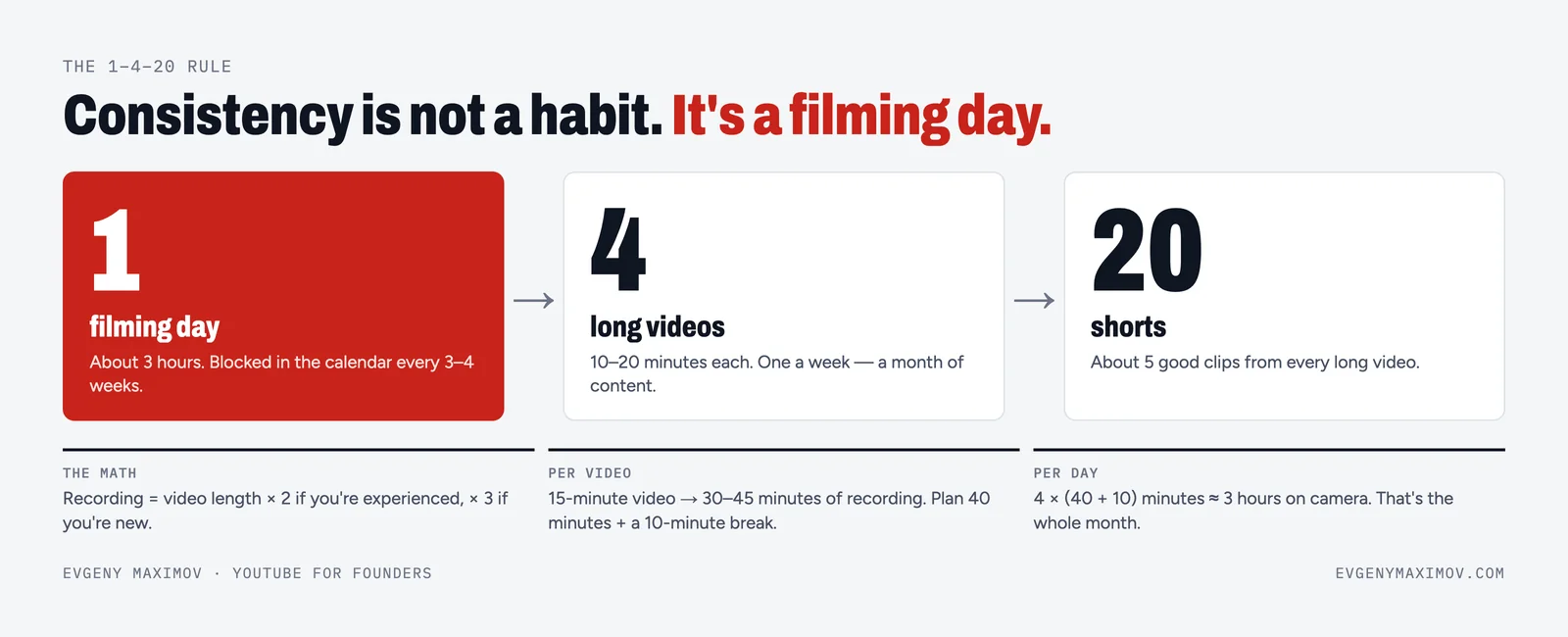 One filming day gives four long videos, which give about twenty shorts