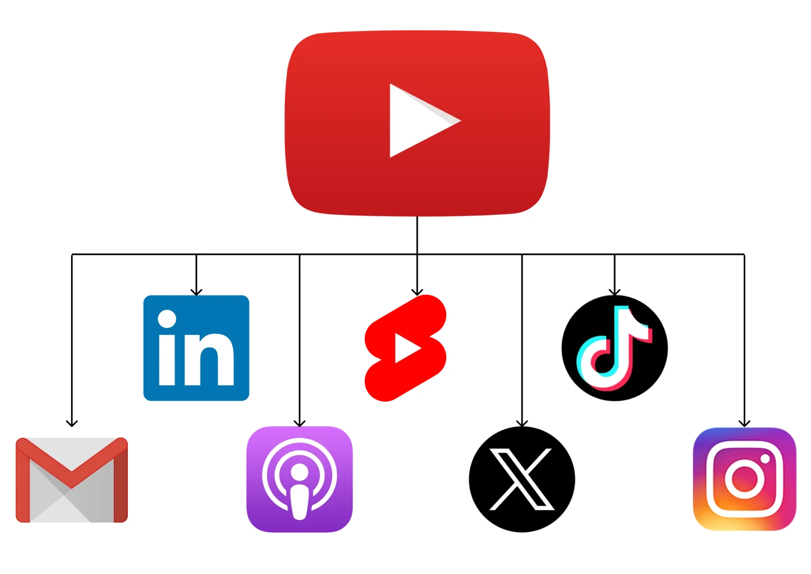 Diagram: one long YouTube video at the top with arrows to LinkedIn, email, podcasts, YouTube Shorts, X, TikTok and Instagram