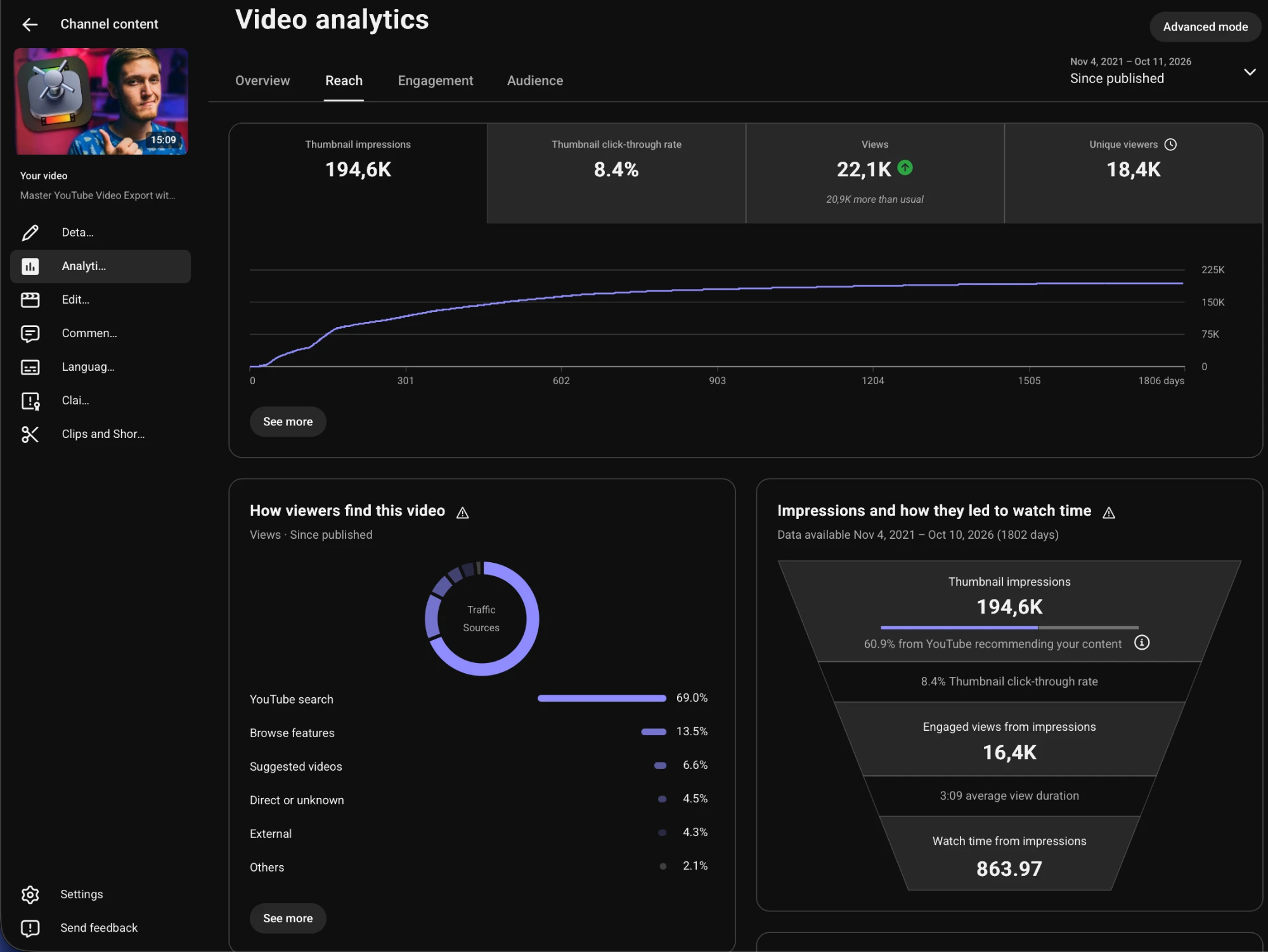YouTube Studio analytics for the video Master YouTube Video Export with Final Cut Pro and Apple Compressor since November 2021: 194,600 impressions, 8.4% click-through rate, 22,100 views, 18,400 unique viewers, 69% of views from YouTube search
