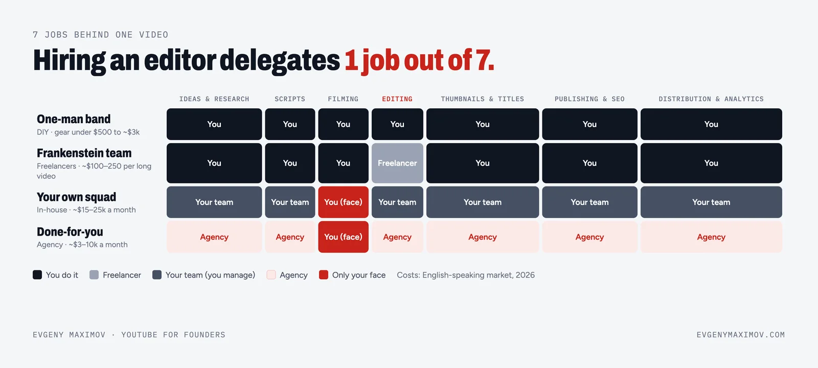 Seven jobs behind one video (ideas and research, scripts, filming, editing, thumbnails and titles, publishing and SEO, distribution and analytics) and who does them in a one-man band, a freelancer team, your own squad and a done-for-you agency, with typical costs