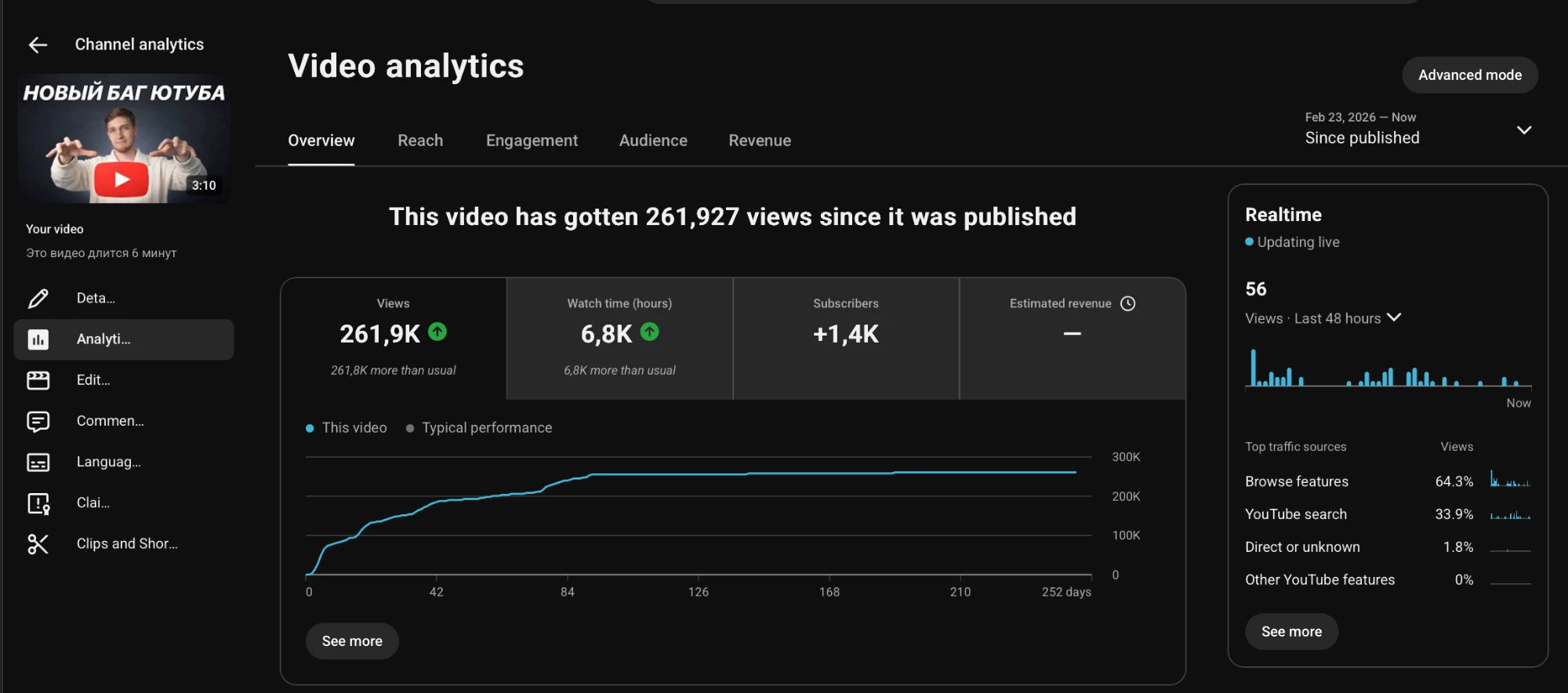 YouTube Studio for a 3-minute video since publishing: 261,927 views, 6.8K watch hours, +1.4K subscribers, the view curve flat after about three months