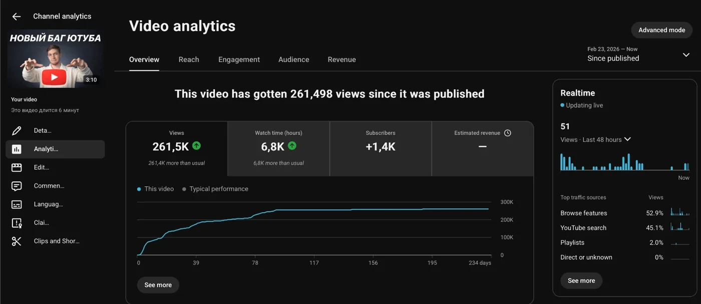 YouTube Studio for a 3-minute video: 261,498 views, 6.8K watch hours, +1.4K subscribers since February 2026, the view curve flat after about three months