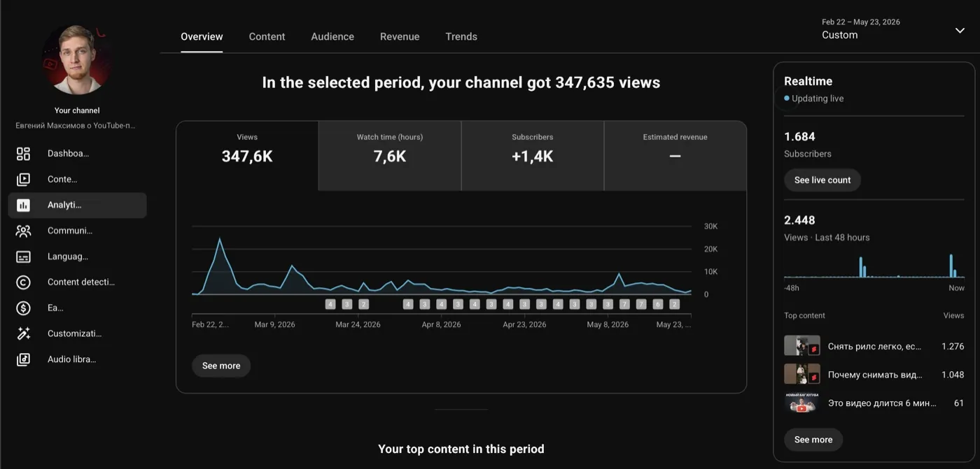 YouTube Studio: 347,635 views, 7,600 watch hours, +1,400 subscribers