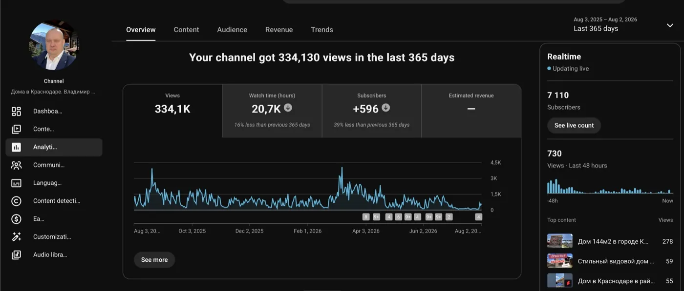 YouTube Studio: 334,130 views and 20,700 watch hours in 365 days