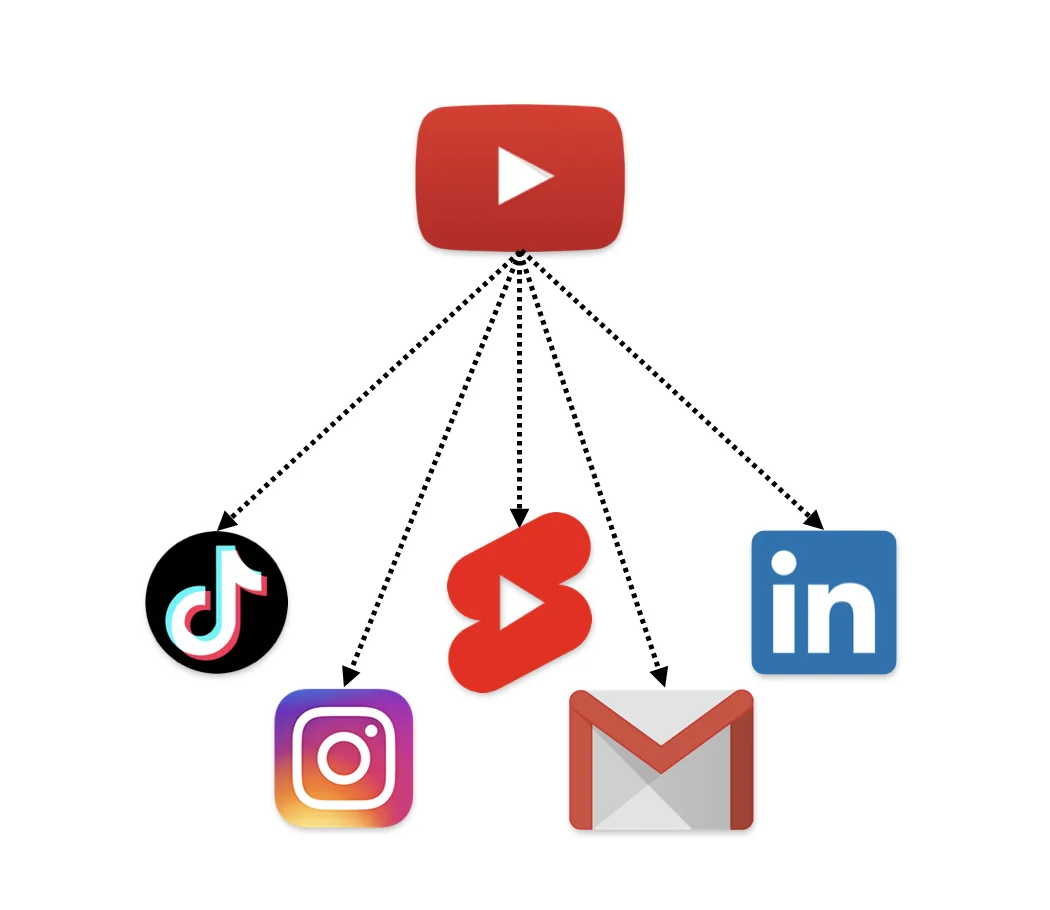 Diagram: one YouTube video repurposed to TikTok, Instagram, YouTube Shorts, email and LinkedIn