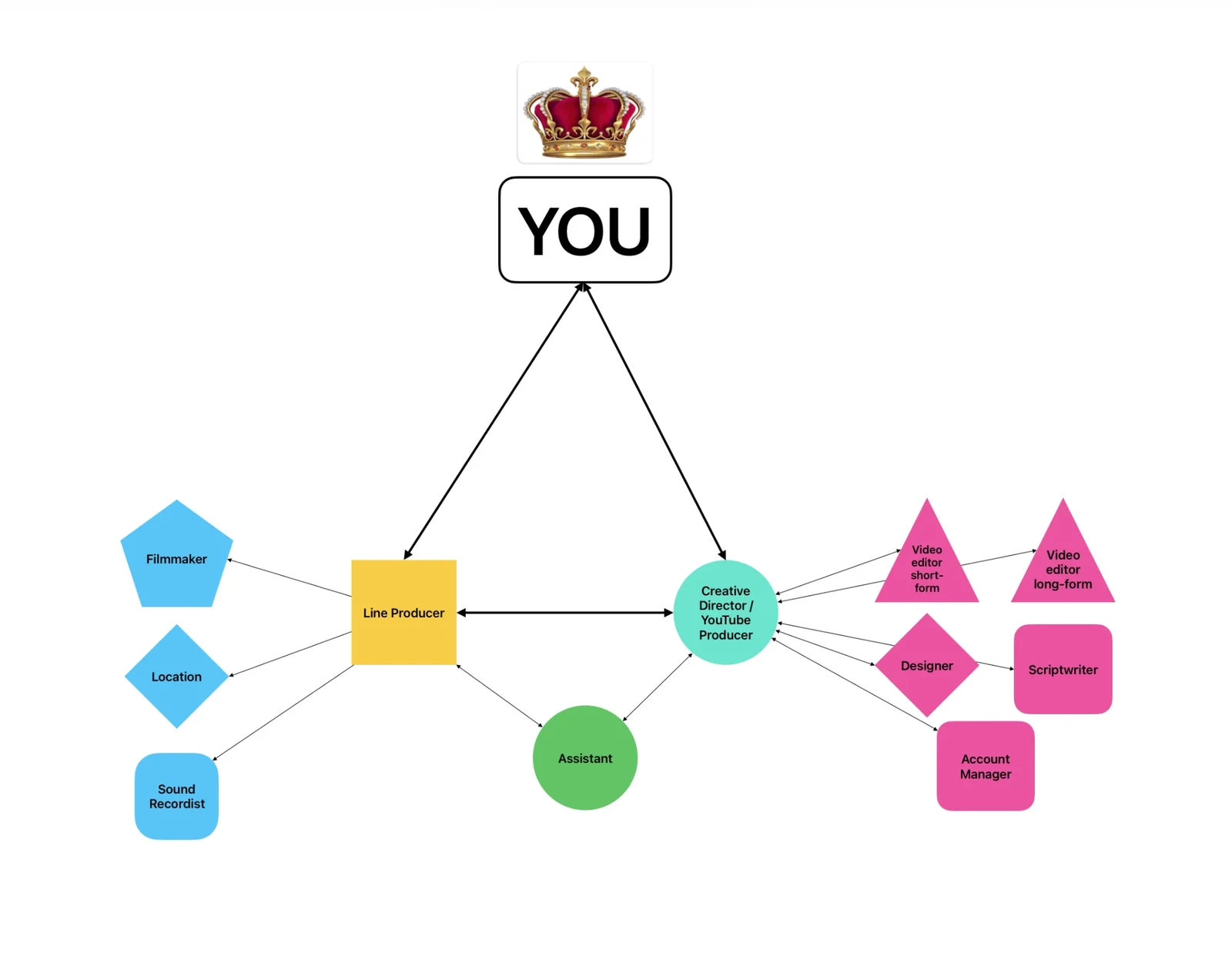 Org chart: the founder at the top, connected to a line producer and a creative director or YouTube producer; the line producer works with a filmmaker, location and sound recordist; the producer works with short-form and long-form editors, a designer, a scriptwriter and an account manager; an assistant links both