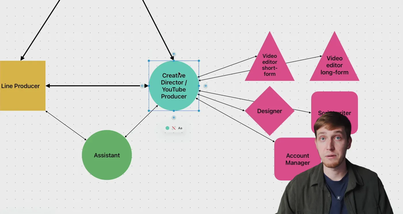 Org chart on a Miro board: line producer, creative director or YouTube producer in the center, assistant, short-form and long-form video editors, designer, scriptwriter and account manager