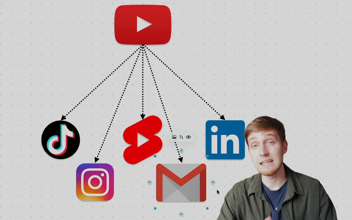 Diagram: one YouTube video feeding TikTok, Instagram, YouTube Shorts, email and LinkedIn