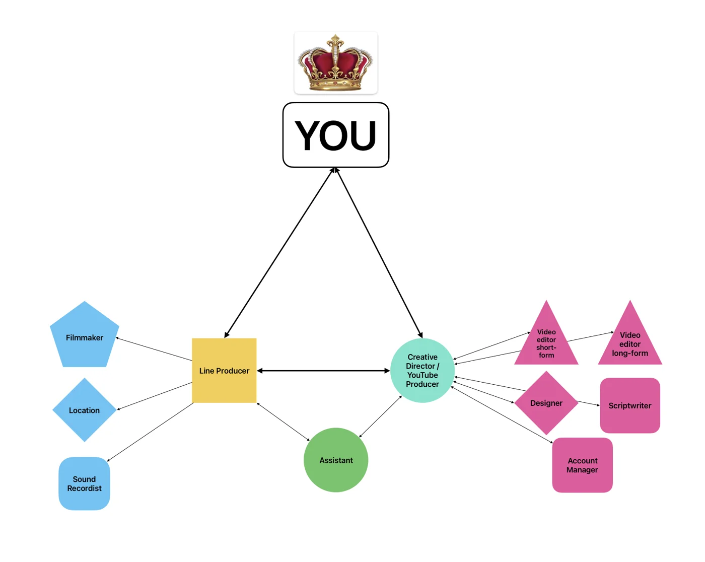 Team structure diagram: YOU with a crown at the top, connected to a line producer and a creative director. The line producer manages the filmmaker, location and sound. The creative director manages video editors, designer, scriptwriter and account manager. An assistant supports both