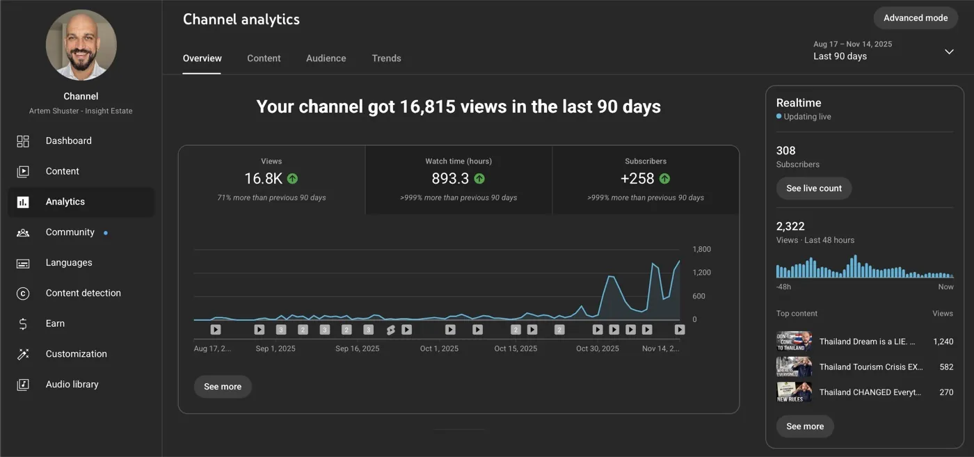 YouTube Studio: 16,815 views and +258 subscribers in 90 days, sharp growth in the last month