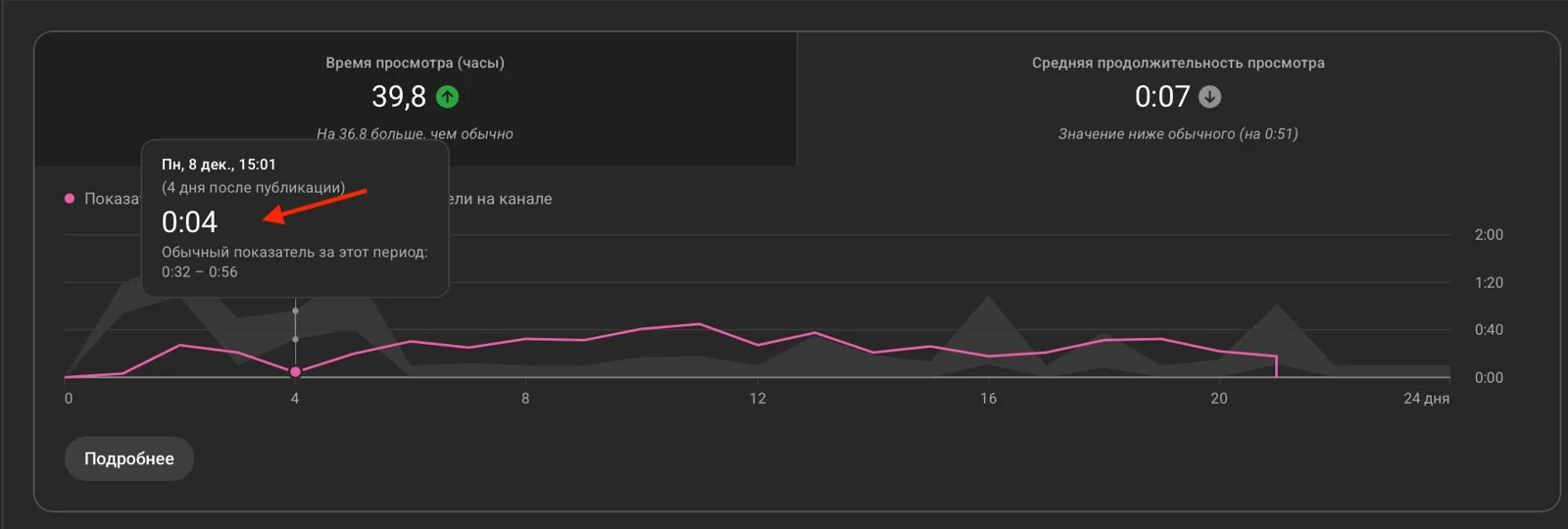 YouTube Studio: average view duration of 0:07, 51 seconds below the channel's normal; on day 4 it was 0:04
